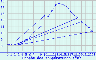 Courbe de tempratures pour Folldal-Fredheim