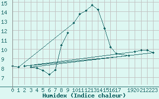 Courbe de l'humidex pour Neusiedl am See