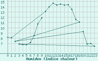 Courbe de l'humidex pour Soltau