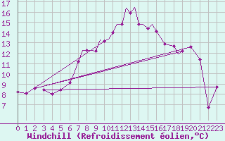 Courbe du refroidissement olien pour Lossiemouth