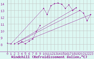 Courbe du refroidissement olien pour Valley