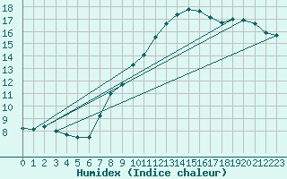 Courbe de l'humidex pour Mejrup