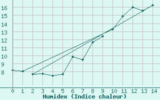 Courbe de l'humidex pour Evolene / Villa