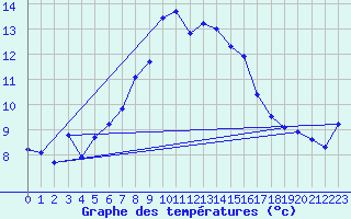 Courbe de tempratures pour Tarcu Mountain
