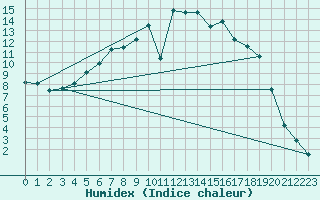 Courbe de l'humidex pour Vesanto Kk