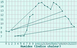 Courbe de l'humidex pour Belmullet