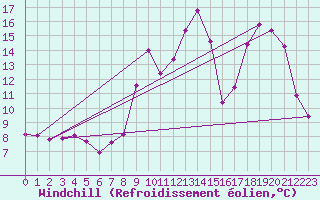 Courbe du refroidissement olien pour Lacapelle-Biron (47)