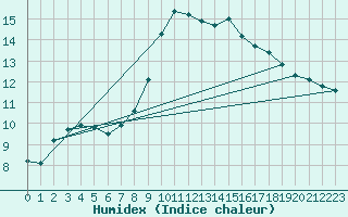 Courbe de l'humidex pour Erfde