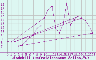 Courbe du refroidissement olien pour Anholt