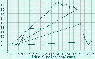 Courbe de l'humidex pour Jokkmokk FPL