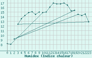 Courbe de l'humidex pour Salla Naruska