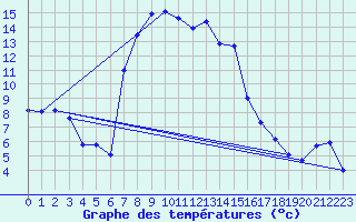 Courbe de tempratures pour San Bernardino