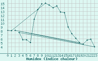 Courbe de l'humidex pour San Bernardino