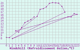 Courbe du refroidissement olien pour La Fretaz (Sw)