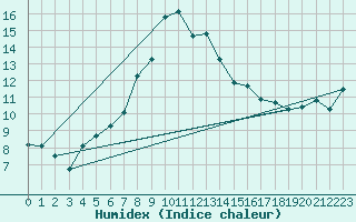 Courbe de l'humidex pour Vaduz