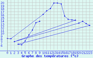 Courbe de tempratures pour Stuttgart / Schnarrenberg
