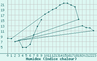 Courbe de l'humidex pour Hinojosa Del Duque