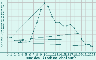 Courbe de l'humidex pour Les Charbonnires (Sw)