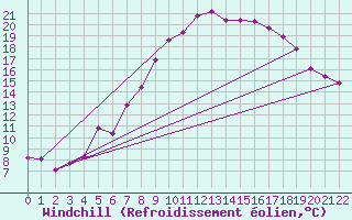 Courbe du refroidissement olien pour Kufstein