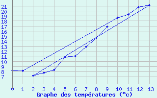 Courbe de tempratures pour Kufstein