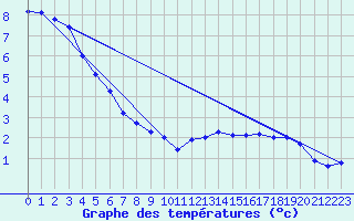 Courbe de tempratures pour Biscarrosse (40)