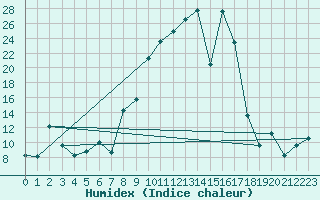 Courbe de l'humidex pour Lagunas de Somoza