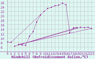 Courbe du refroidissement olien pour Kocelovice