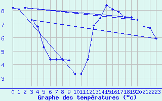 Courbe de tempratures pour Col Des Mosses