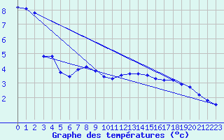 Courbe de tempratures pour Idre