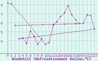 Courbe du refroidissement olien pour Besanon (25)