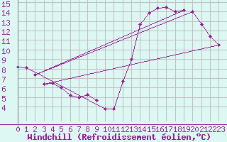Courbe du refroidissement olien pour Parana Aerodrome