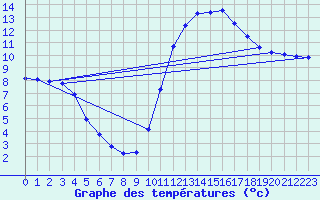 Courbe de tempratures pour Mazinghem (62)