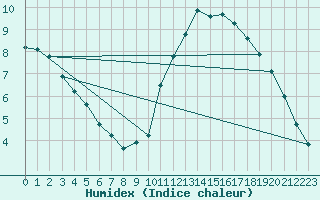 Courbe de l'humidex pour Corsept (44)