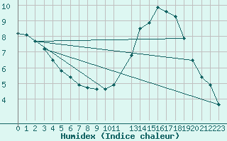 Courbe de l'humidex pour Luxeuil (70)