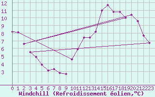 Courbe du refroidissement olien pour Mouilleron-le-Captif (85)