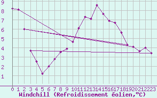 Courbe du refroidissement olien pour Kittila Laukukero