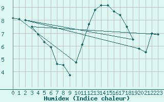 Courbe de l'humidex pour Le Mans (72)