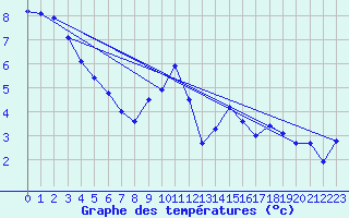 Courbe de tempratures pour Kleiner Feldberg / Taunus