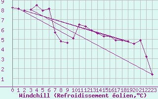 Courbe du refroidissement olien pour Saint-Igneuc (22)