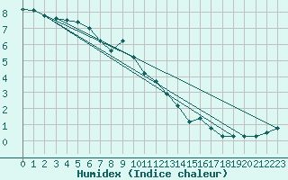 Courbe de l'humidex pour Roissy (95)