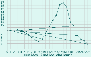 Courbe de l'humidex pour Castelsarrasin (82)