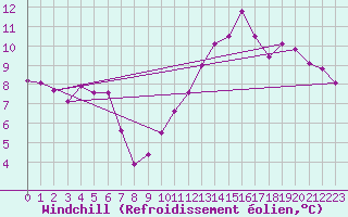 Courbe du refroidissement olien pour Mazres Le Massuet (09)