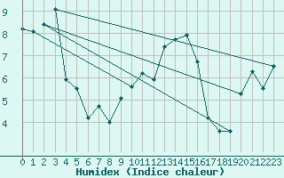 Courbe de l'humidex pour Edinburgh (UK)