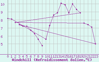 Courbe du refroidissement olien pour Corny-sur-Moselle (57)
