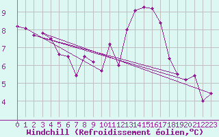 Courbe du refroidissement olien pour Thurey (71)