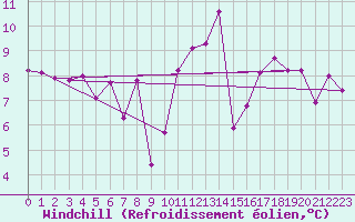 Courbe du refroidissement olien pour Grimsel Hospiz