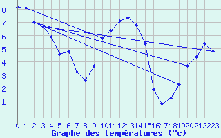 Courbe de tempratures pour Genthin