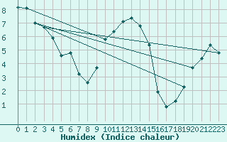 Courbe de l'humidex pour Genthin