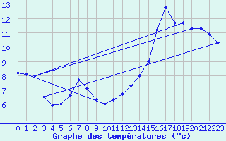 Courbe de tempratures pour Le Bourget (93)