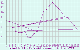 Courbe du refroidissement olien pour Pointe de Chassiron (17)